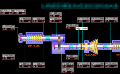 軸位移故障類案例：某廠空分機組軸位移持續上漲故障